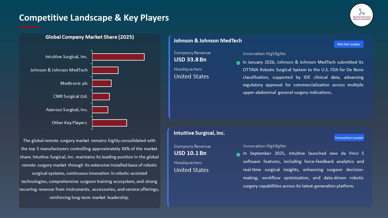 Global Remote Surgery Market 2026-2035_Competitive Landscape & Key Players