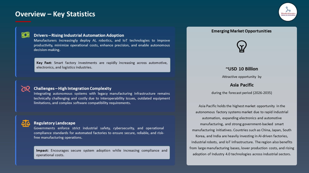 Global Autonomous Factory Systems Market 2026-2035_Overview – Key Statistics