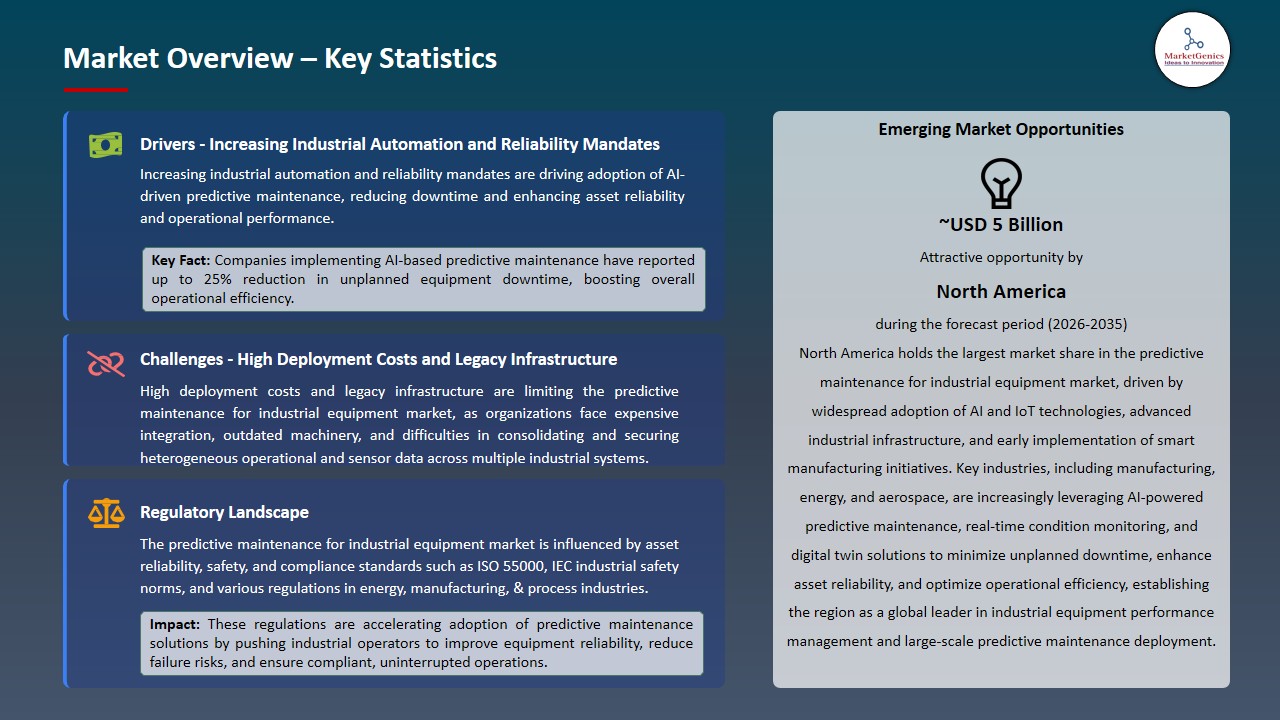 Predictive Maintenance for Industrial Equipment Market 2026-2035_Overview – Key Statistics