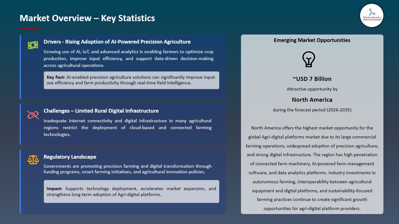 Agri-Digital Platforms Market 2025-2035_Overview – Key Statistics