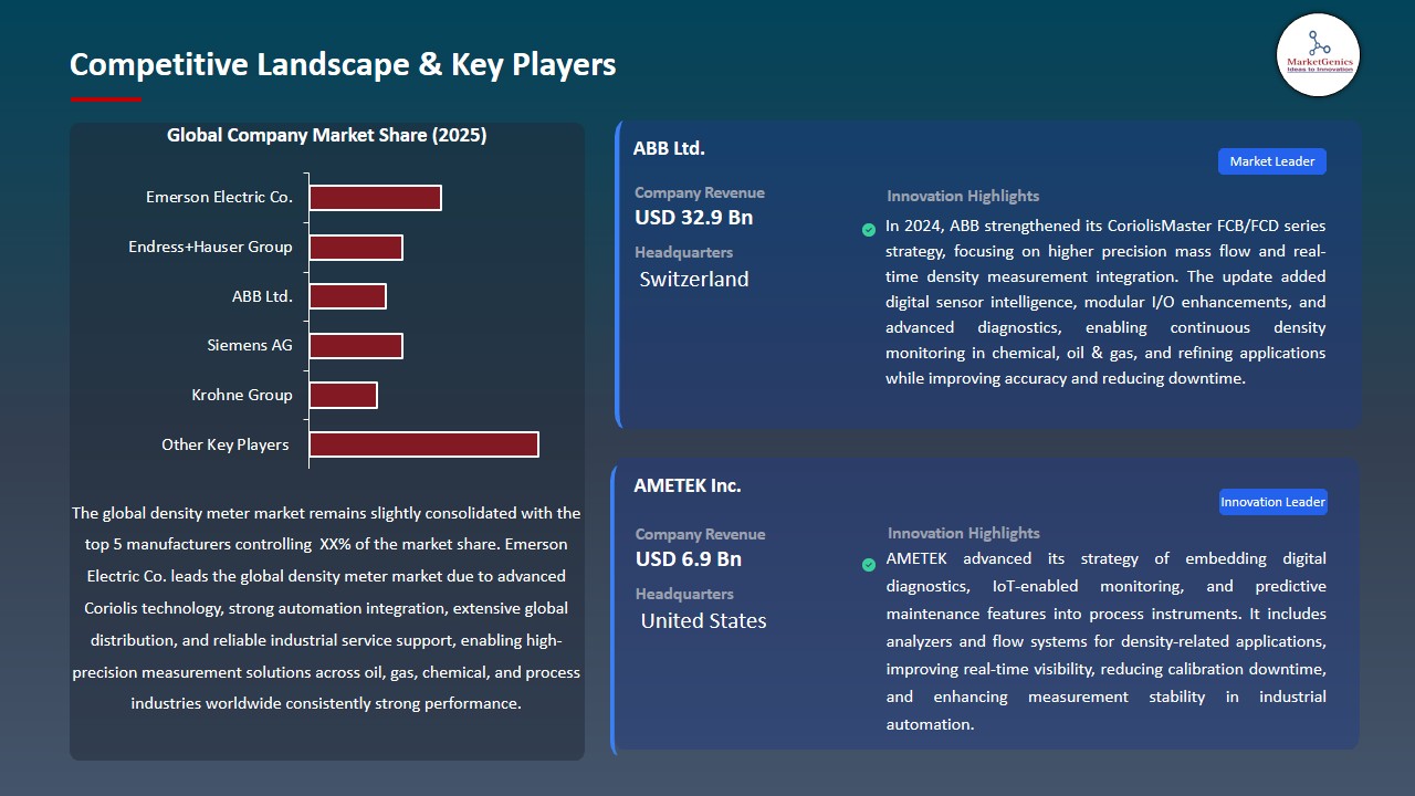 Density Meter Market 2026-2035_Competitive Landscape & Key Players
