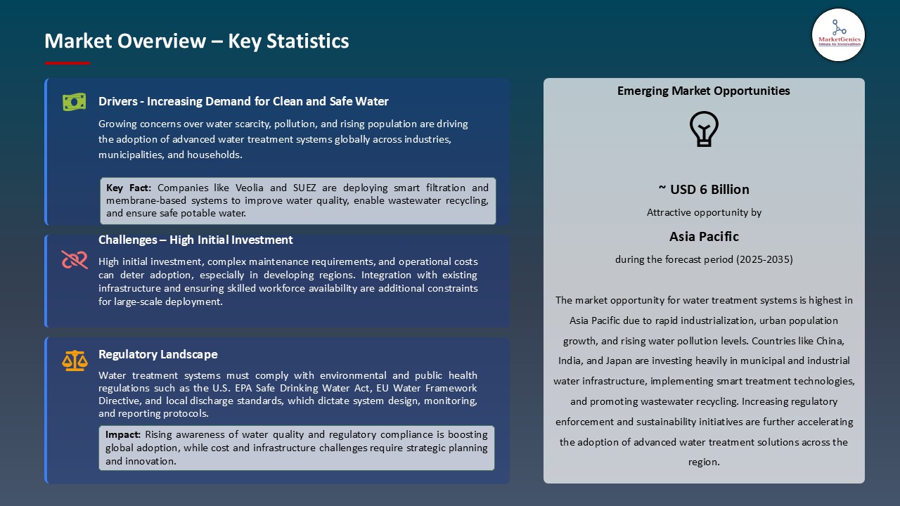Water Treatment Systems Market_Overview – Key Statistics