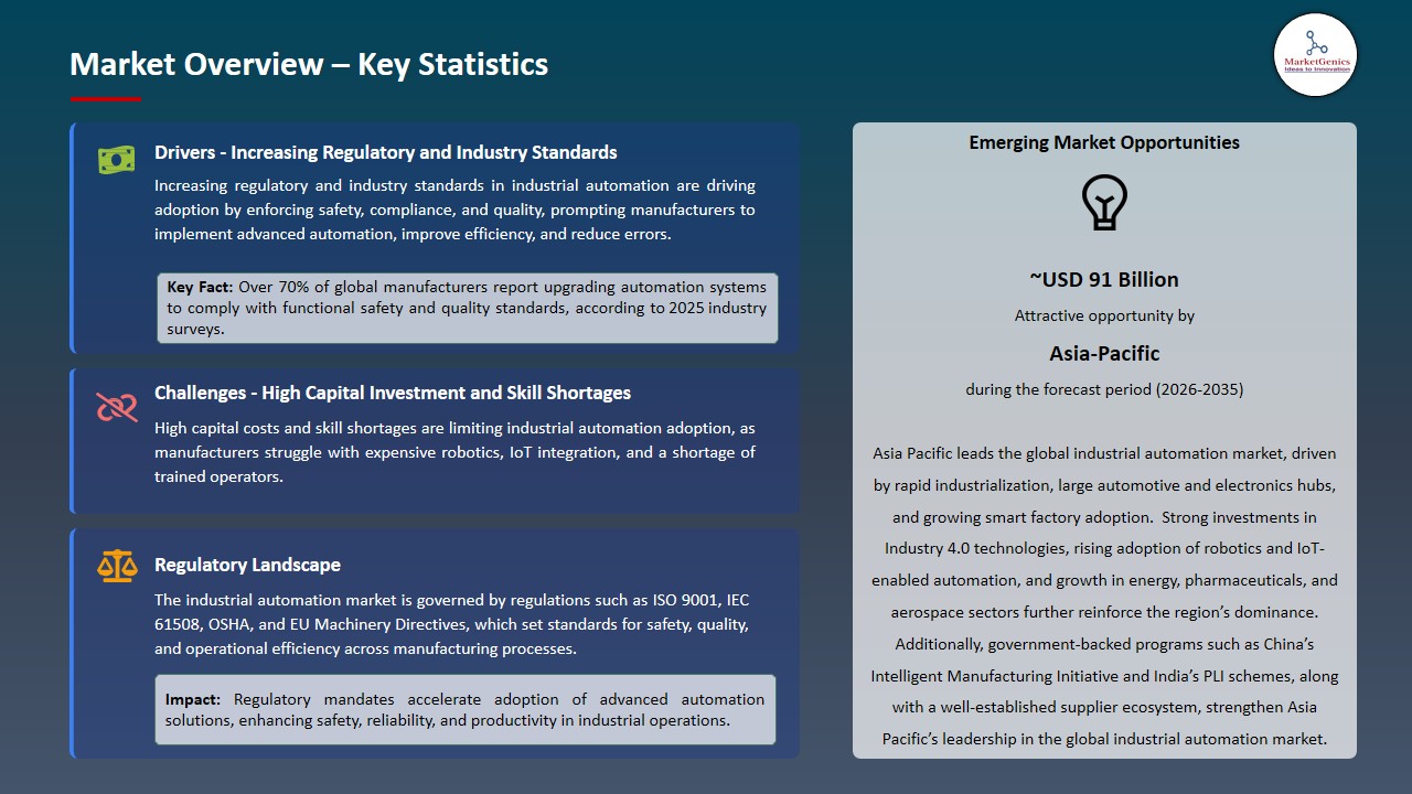 Industrial Automation Equipment Market 2026-2035_Overview – Key Statistics