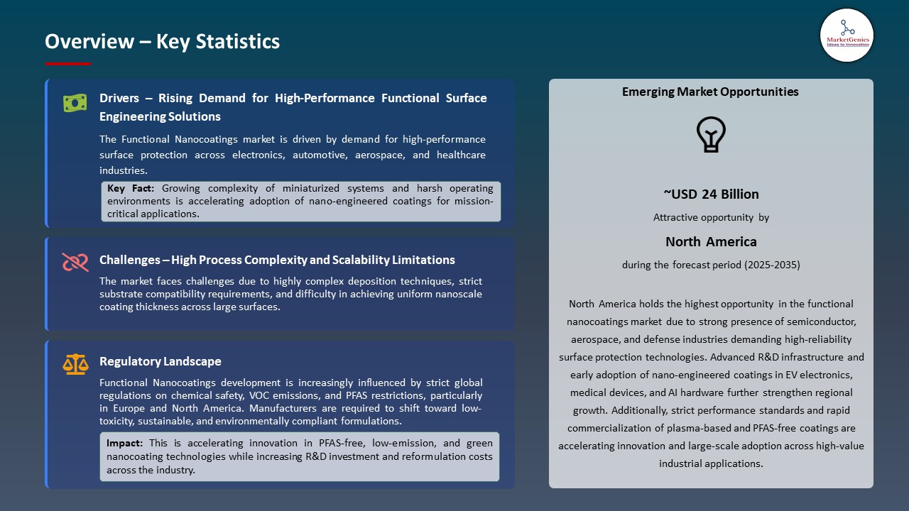 Functional Nanocoatings Market 2025-2035_Overview – Key Statistics