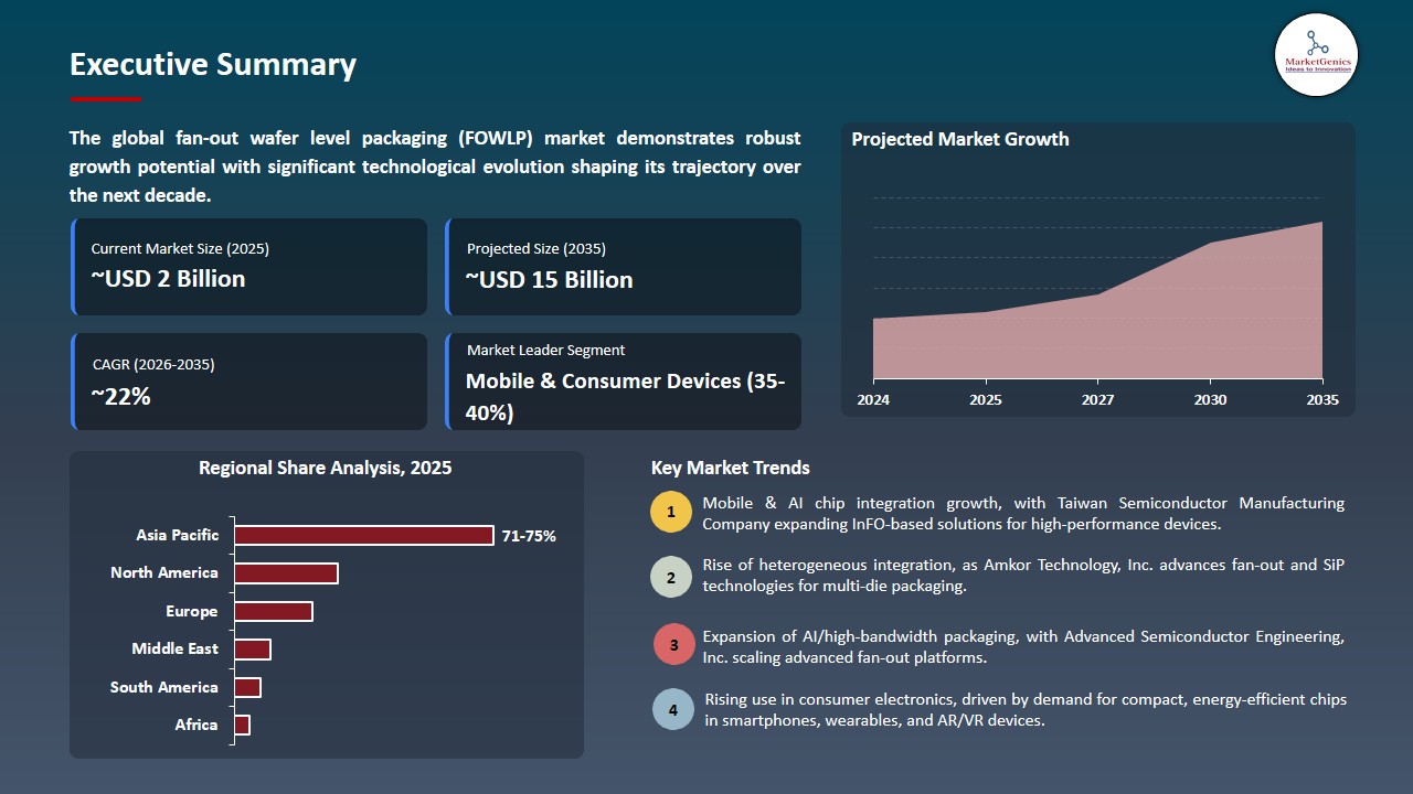 Fan-Out Wafer Level Packaging (FOWLP) Market 2026-2035_Executive Summary