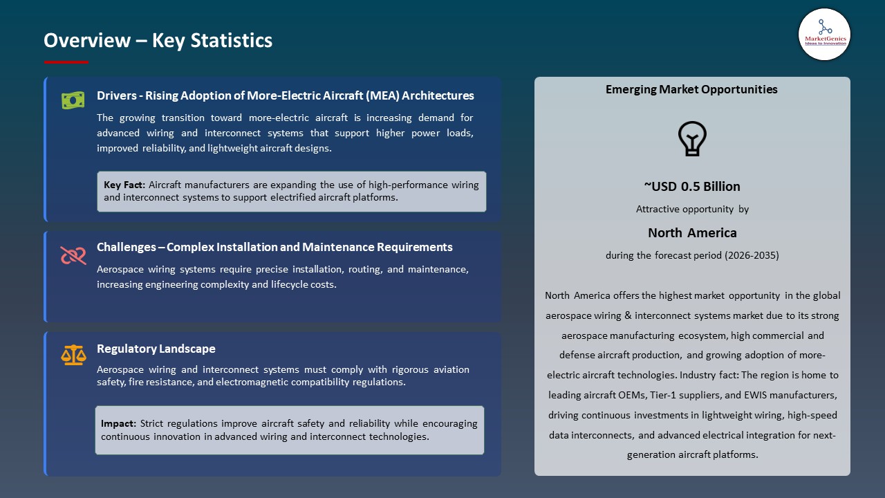 Aerospace Wiring  Interconnect Systems Market 2026-2035_Overview – Key Statistics