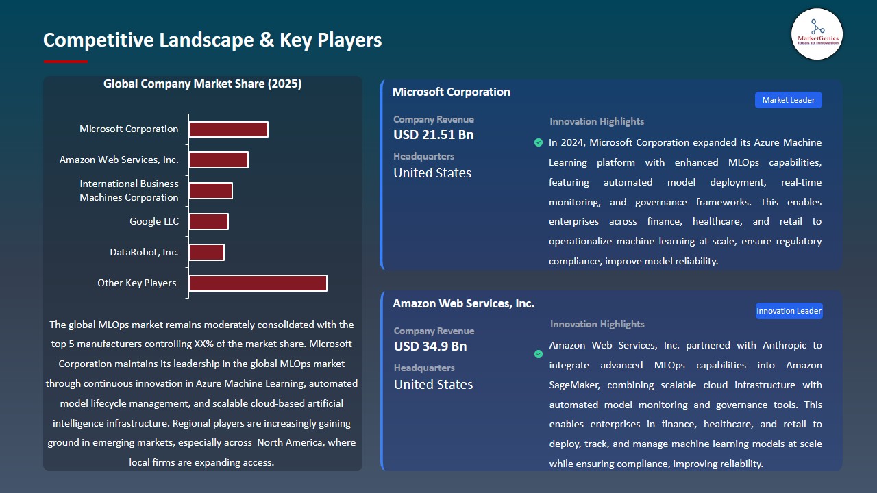 MLOps Market 2026-2035_Competitive Landscape & Key Players