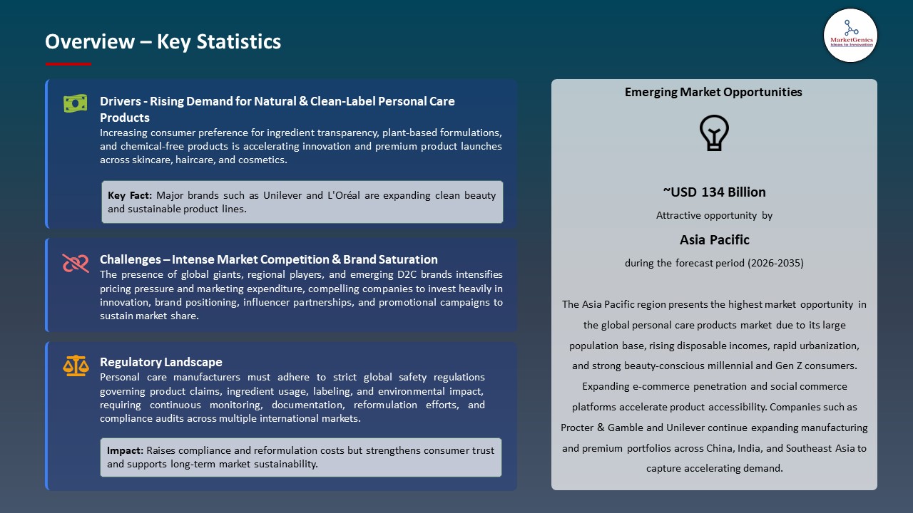 Global Personal Care Products Market 2026-2035_Overview – Key Statistics