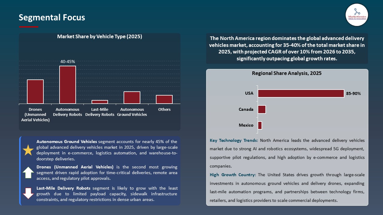 Global Advanced Delivery Vehicles Market 2026-2035_Segmental Focus
