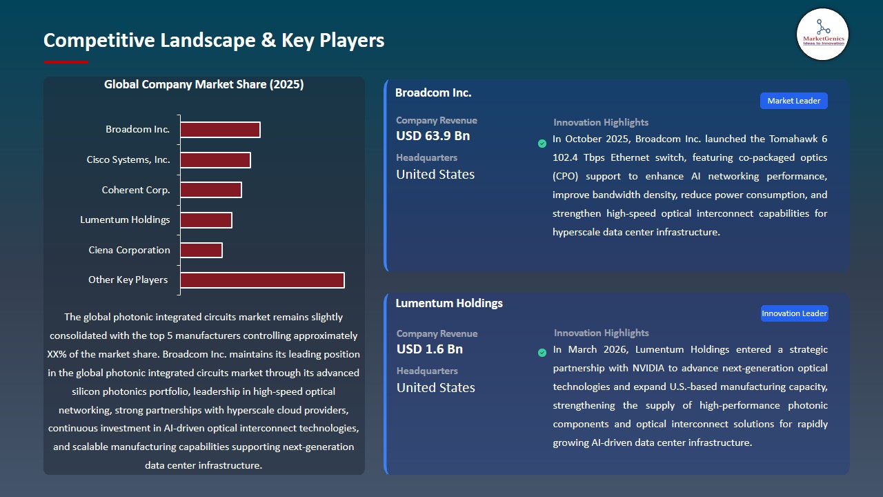 Photonic Integrated Circuits Market 2026-2035_Competitive Landscape & Key Players
