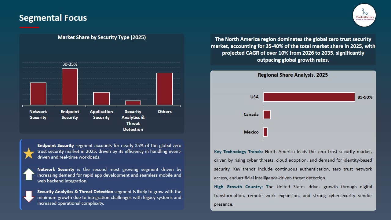 Zero Trust Security Market 2026-2035_Segmental Focus