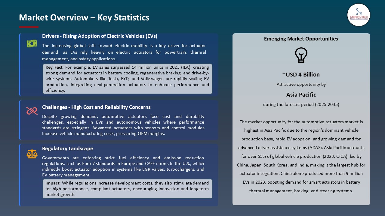 Automotive Actuators Market_Overview – Key Statistics