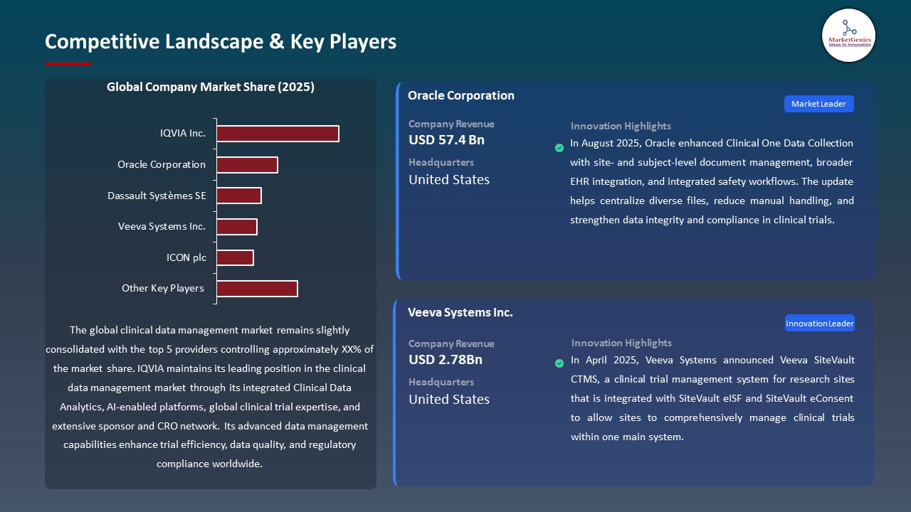 Global Clinical Data Management Market 2026-2035_Competitive Landscape & Key Players