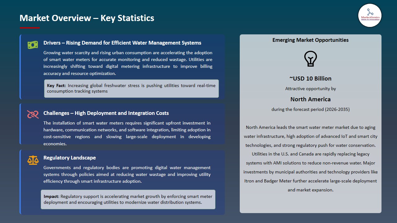 Smart Water Meter Market 2026-2035_Overview – Key Statistics