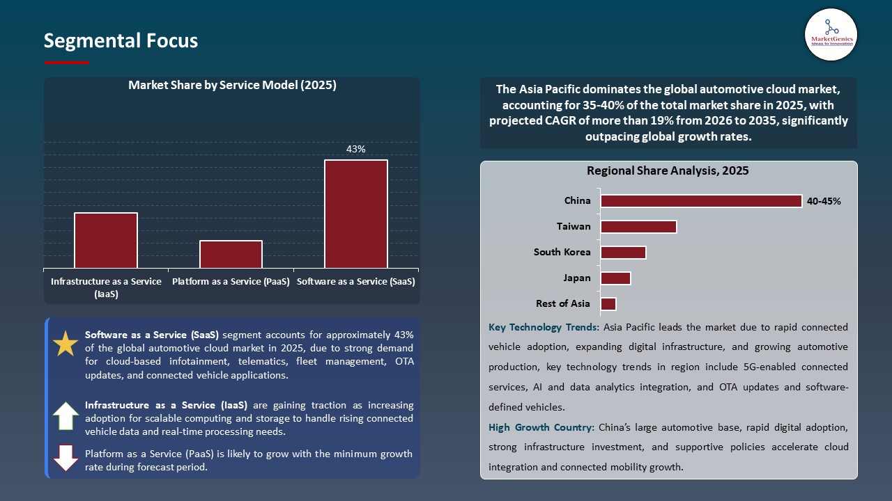 Automotive Cloud Market 2026-2035_Segmental Focus