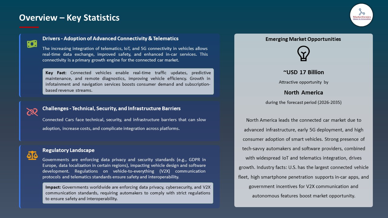 Global Connected Car Market 2026-2035_Overview – Key Statistics