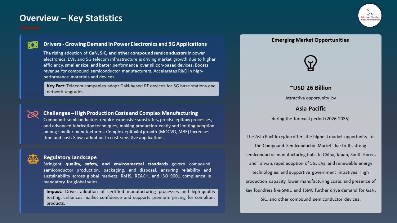 Global Compound Semiconductor Market 2026-2035_Overview – Key Statistics
