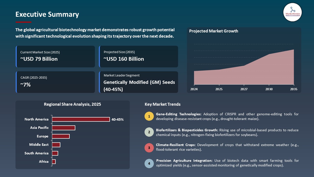 Agricultural Biotechnology Market 2025-2035_Executive Summary