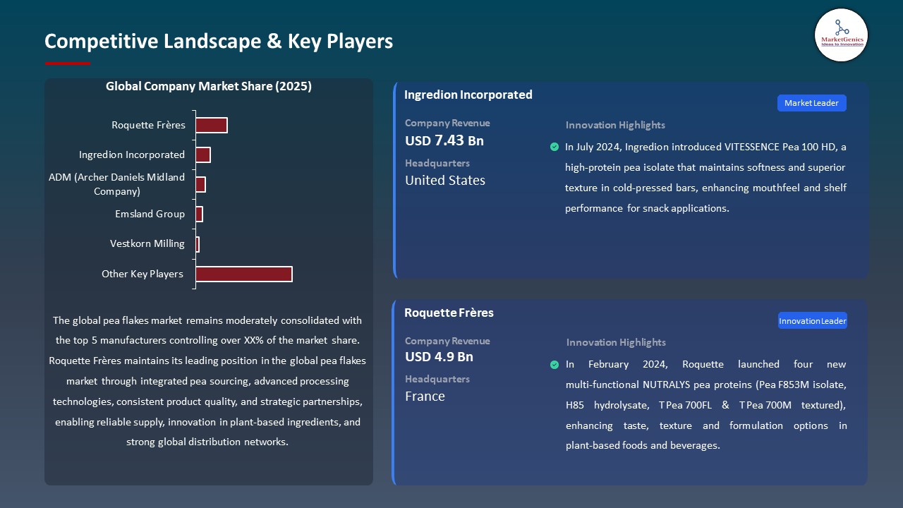 Global Pea Flakes Market 2026-2035_Competitive Landscape & Key Players