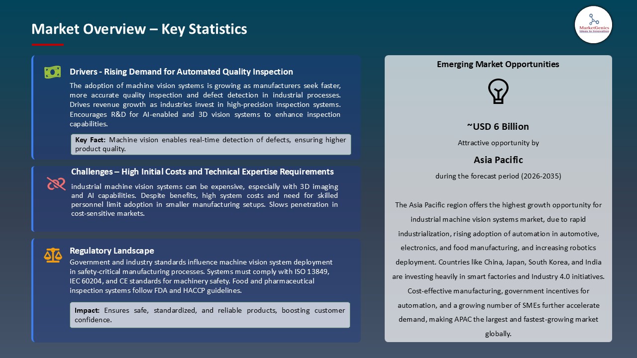 Industrial Machine Vision Systems Market_Overview – Key Statistics
