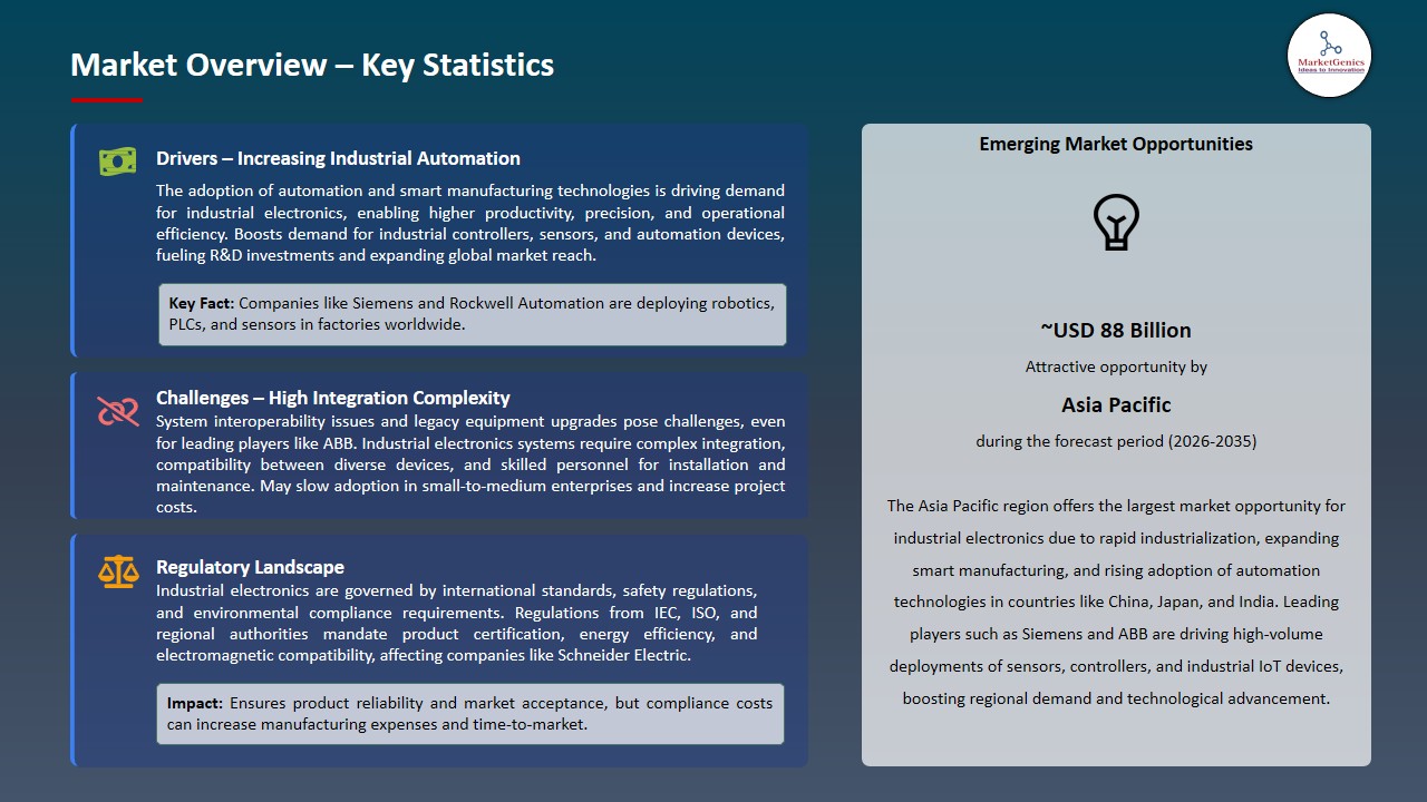 Industrial Electronics Market 2026-2035_Overview – Key Statistics
