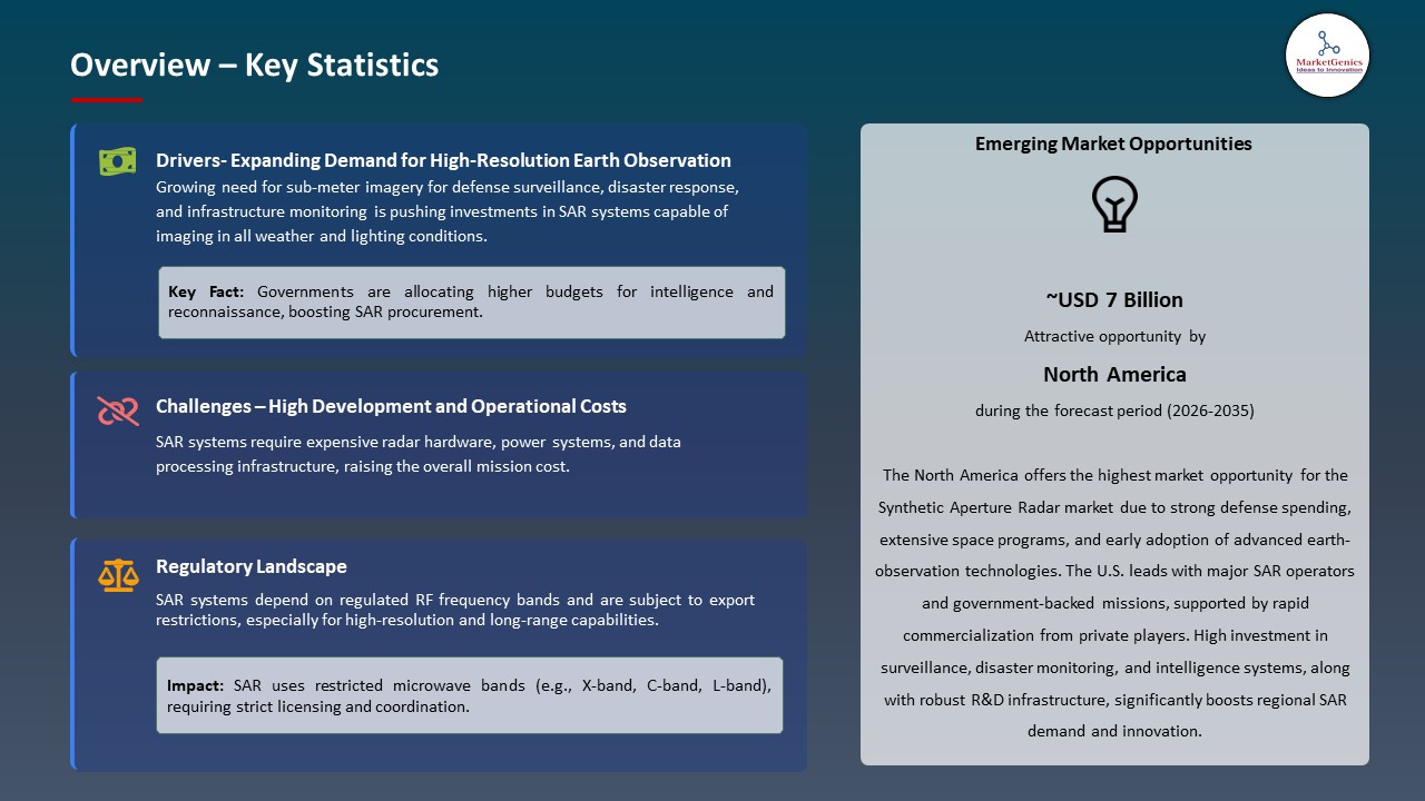 Synthetic Aperture Radar Market 2026-2035_Overview – Key Statistics