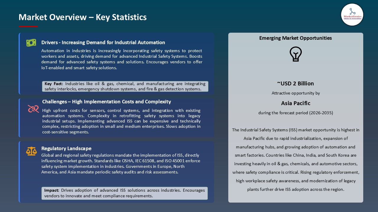 Industrial Safety Systems Market_Overview – Key Statistics