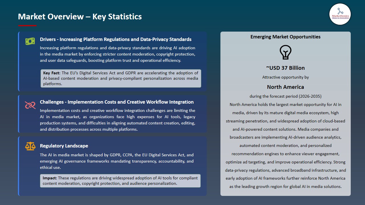 AI in Media Market 2026-2035_Overview – Key Statistics