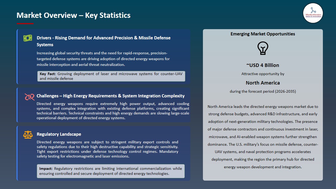 Directed Energy Weapons Market 2026-2035_Overview – Key Statistics