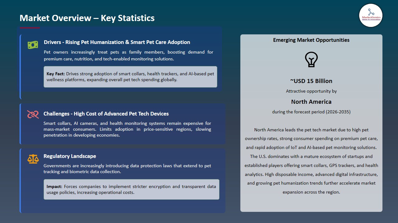 Pet Tech Market 2026-2035_Overview – Key Statistics