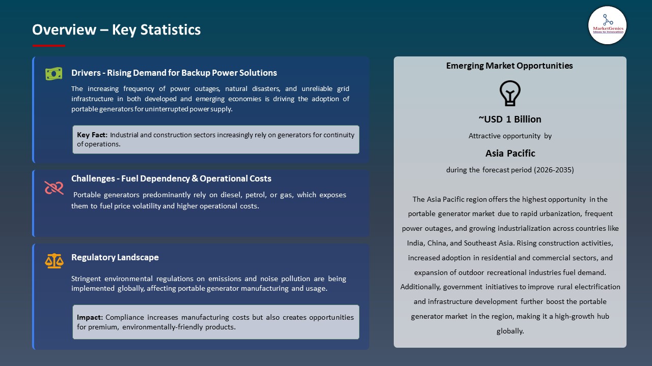 Global Portable Generator Market 2026-2035_Overview – Key Statistics