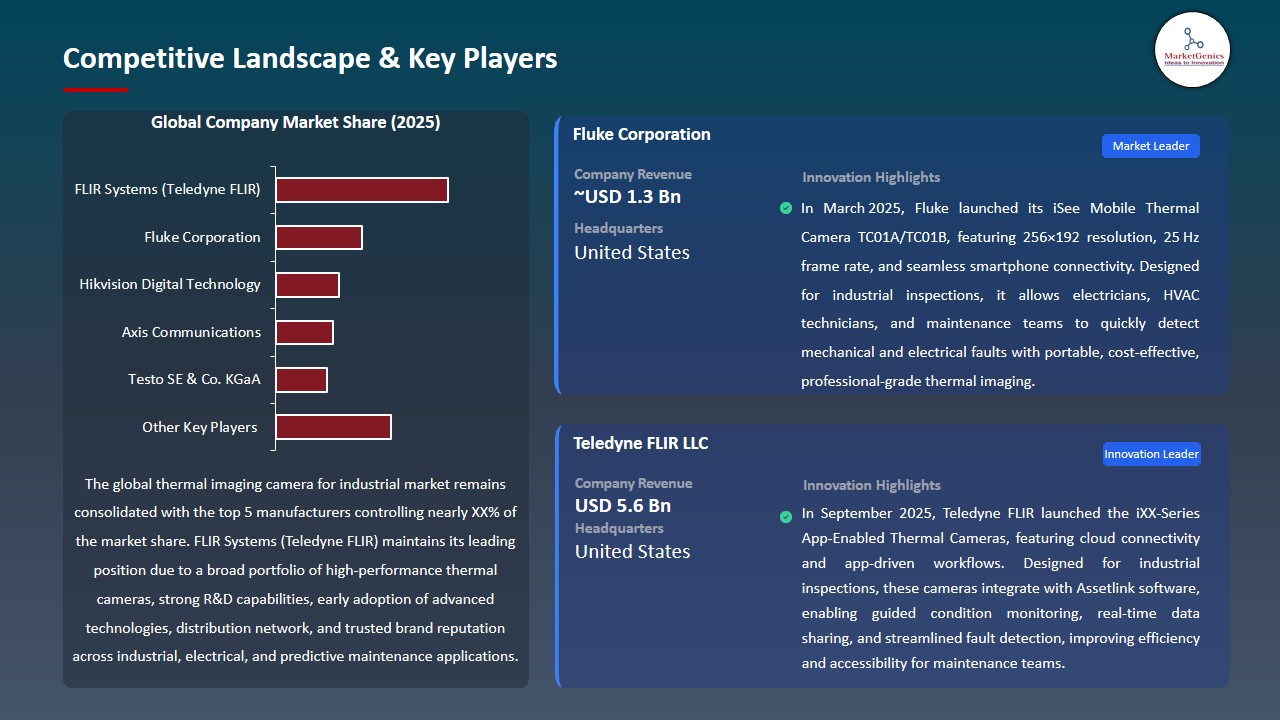 Thermal Imaging Camera for Industrial Market 2026-2035_Competitive Landscape & Key Players