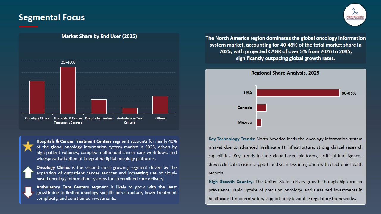 Oncology Information System Market 2026-2035_Segmental Focus