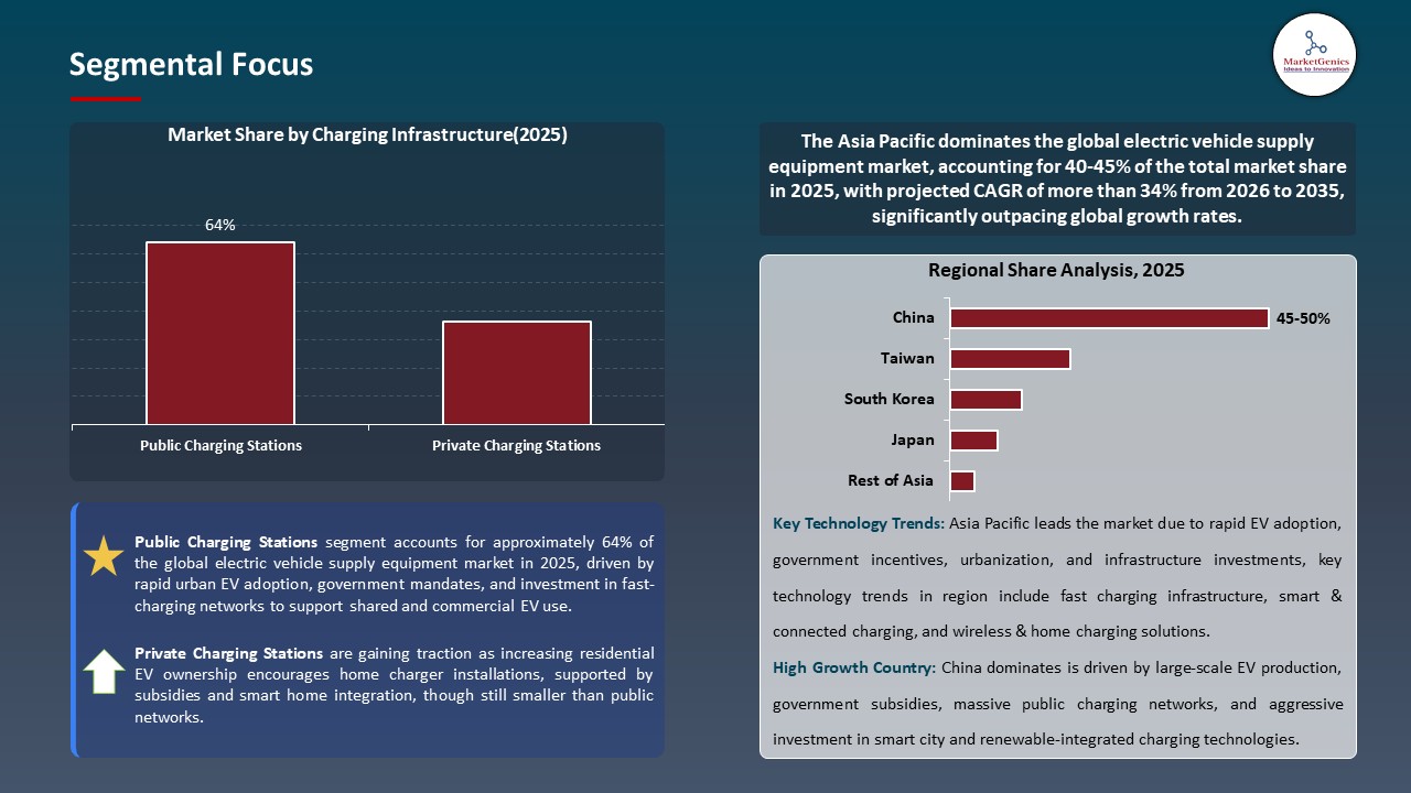 Electric Vehicle Supply Equipment Market 2026-2035_Segmental Focus