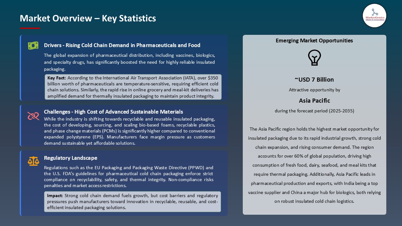 Insulated Packaging Market_Overview – Key Statistics