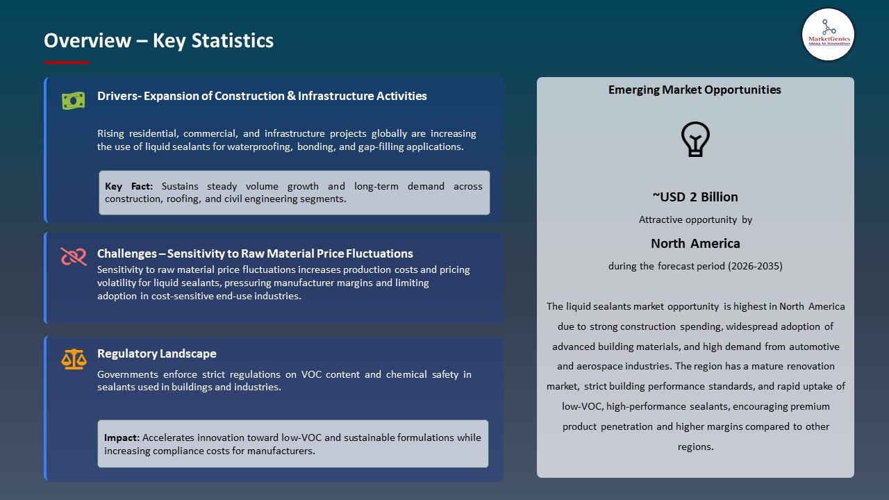 Global Liquid Sealants Market 2026-2035_Overview – Key Statistics