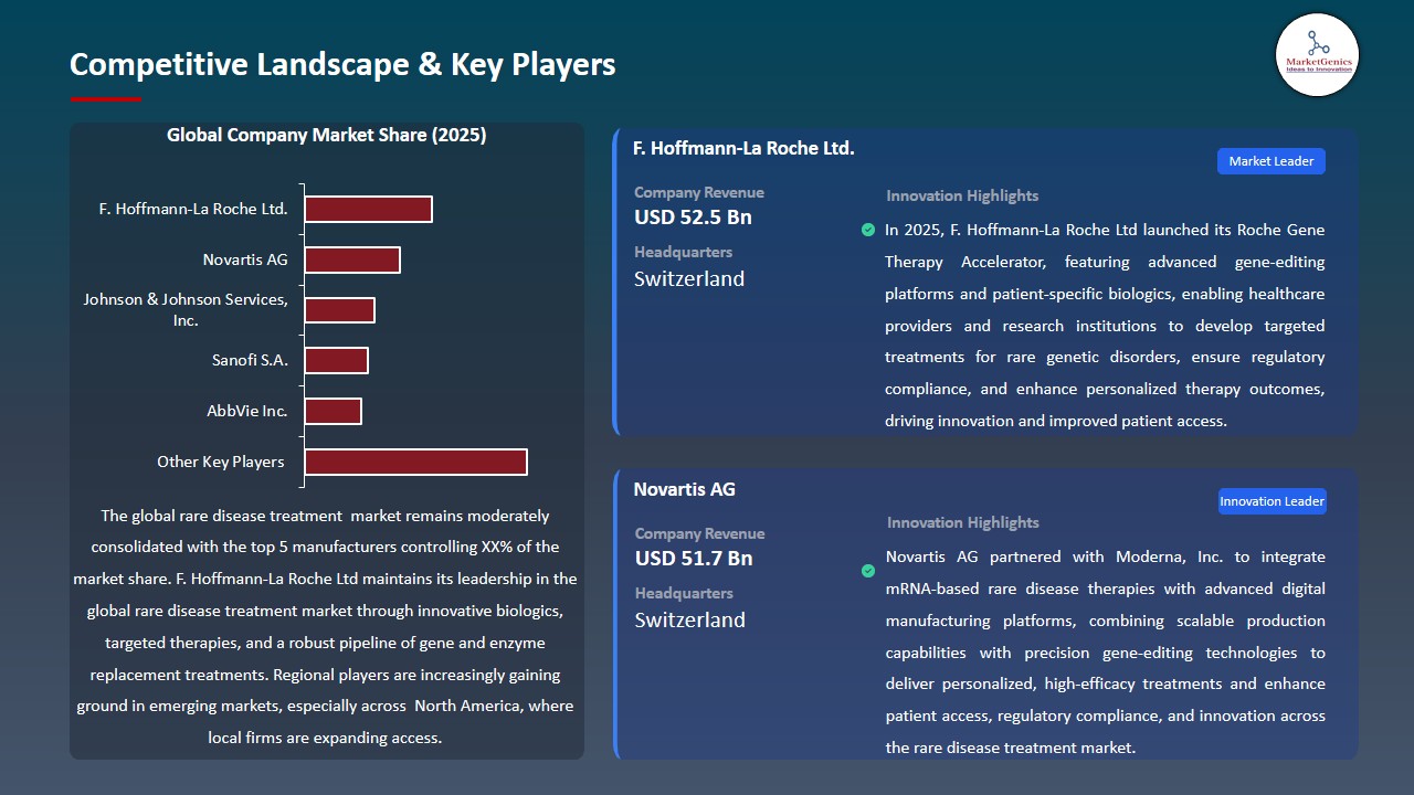 Rare Disease Treatment Market 2026-2035_Competitive Landscape & Key Players