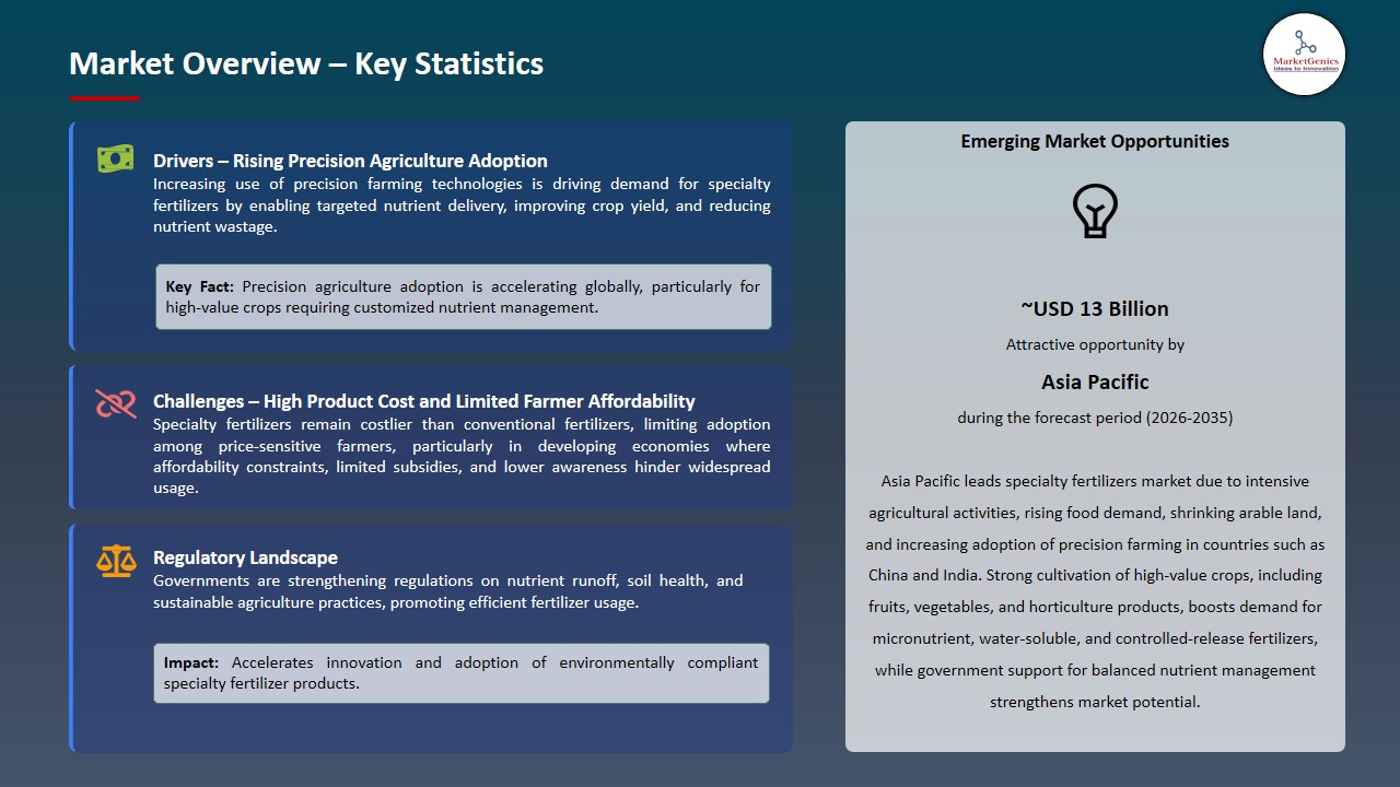 Specialty Fertilizers Market 2026-2035_Overview – Key Statistics