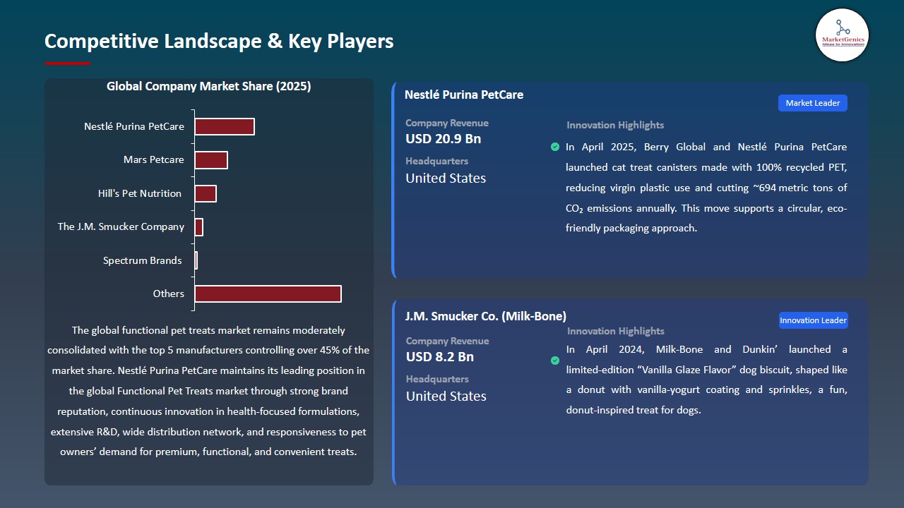 Functional Pet Treats Market 2026-2035_Competitive Landscape & Key Players