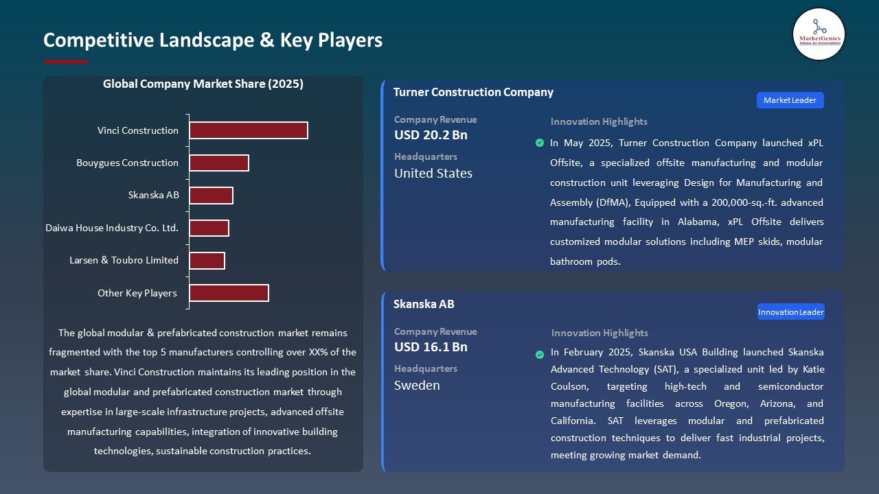 Global Modular & Prefabricated Construction Market 2026-2035_Competitive Landscape & Key Players