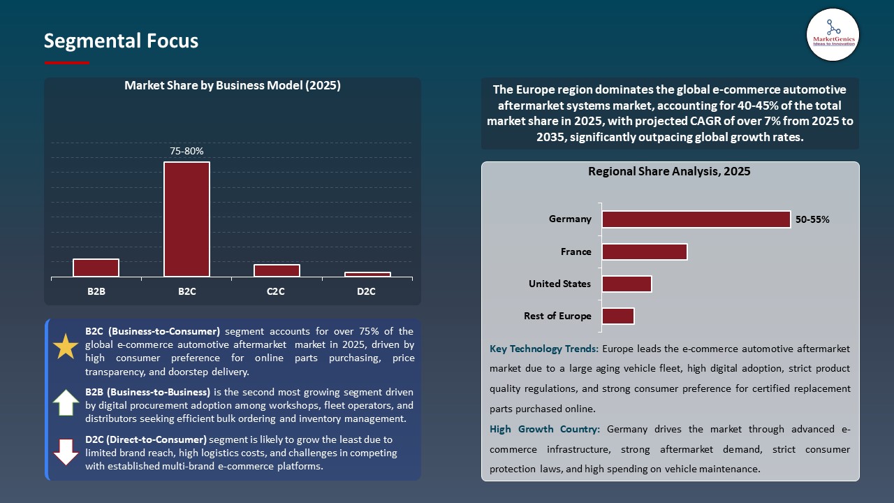Global E-commerce Automotive Aftermarket 2026-2035_Segmental Focus