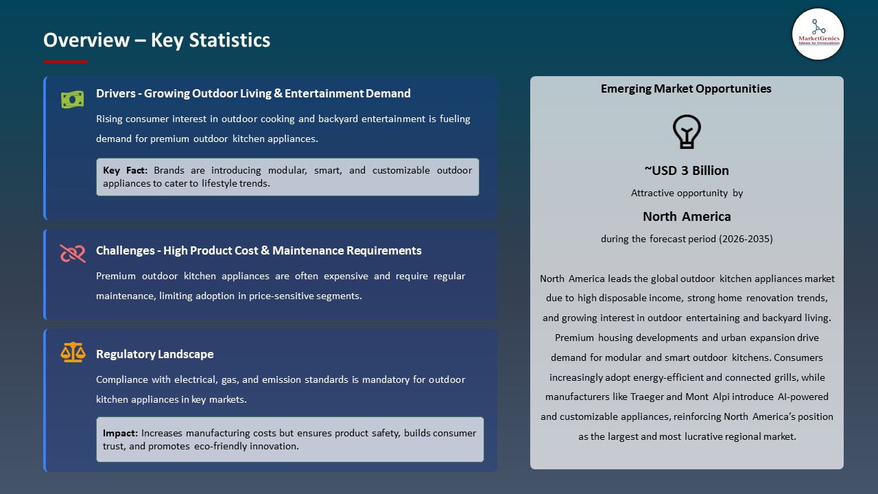 Global Outdoor Kitchen Appliances Market 2026-2035_Overview – Key Statistics