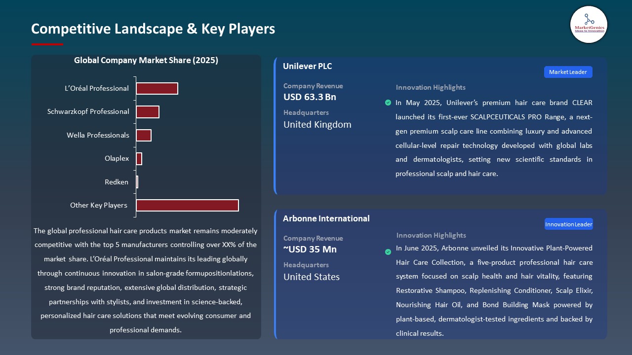Professional Hair Care Products Market 2025-2035_Competitive Landscape & Key Players
