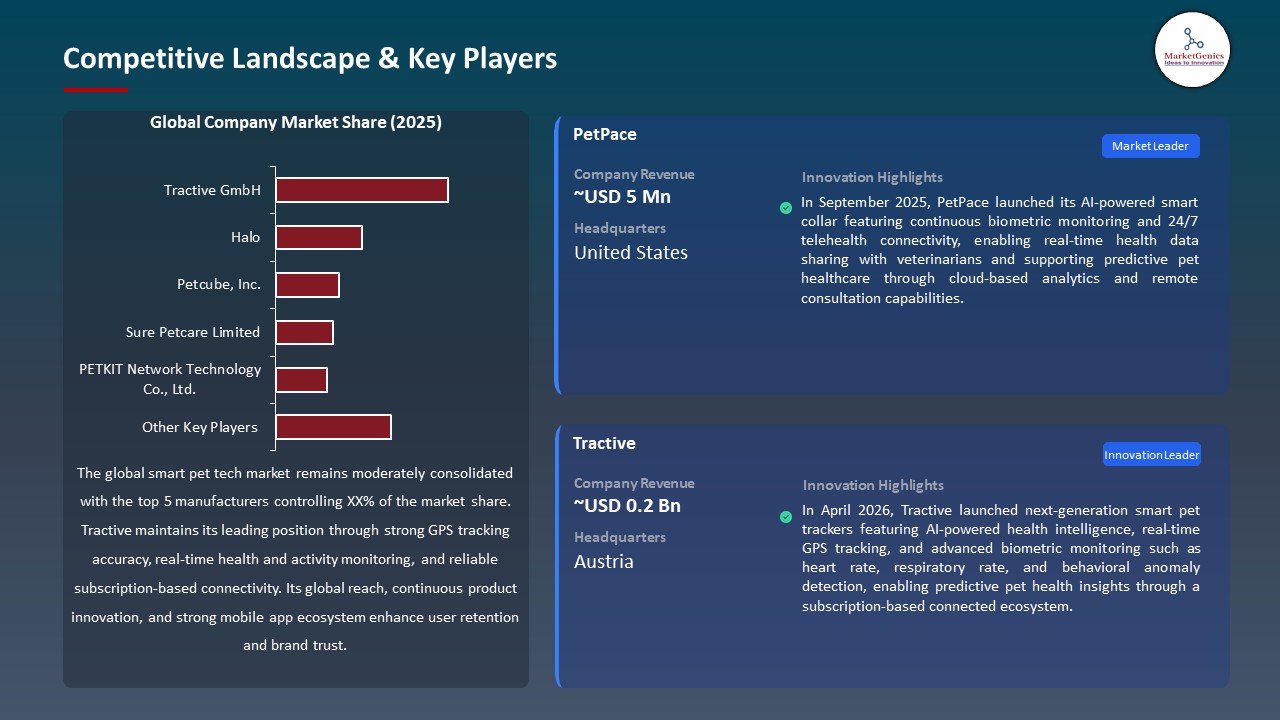 Smart Pet Tech Market 2026-2035_Competitive Landscape & Key Players