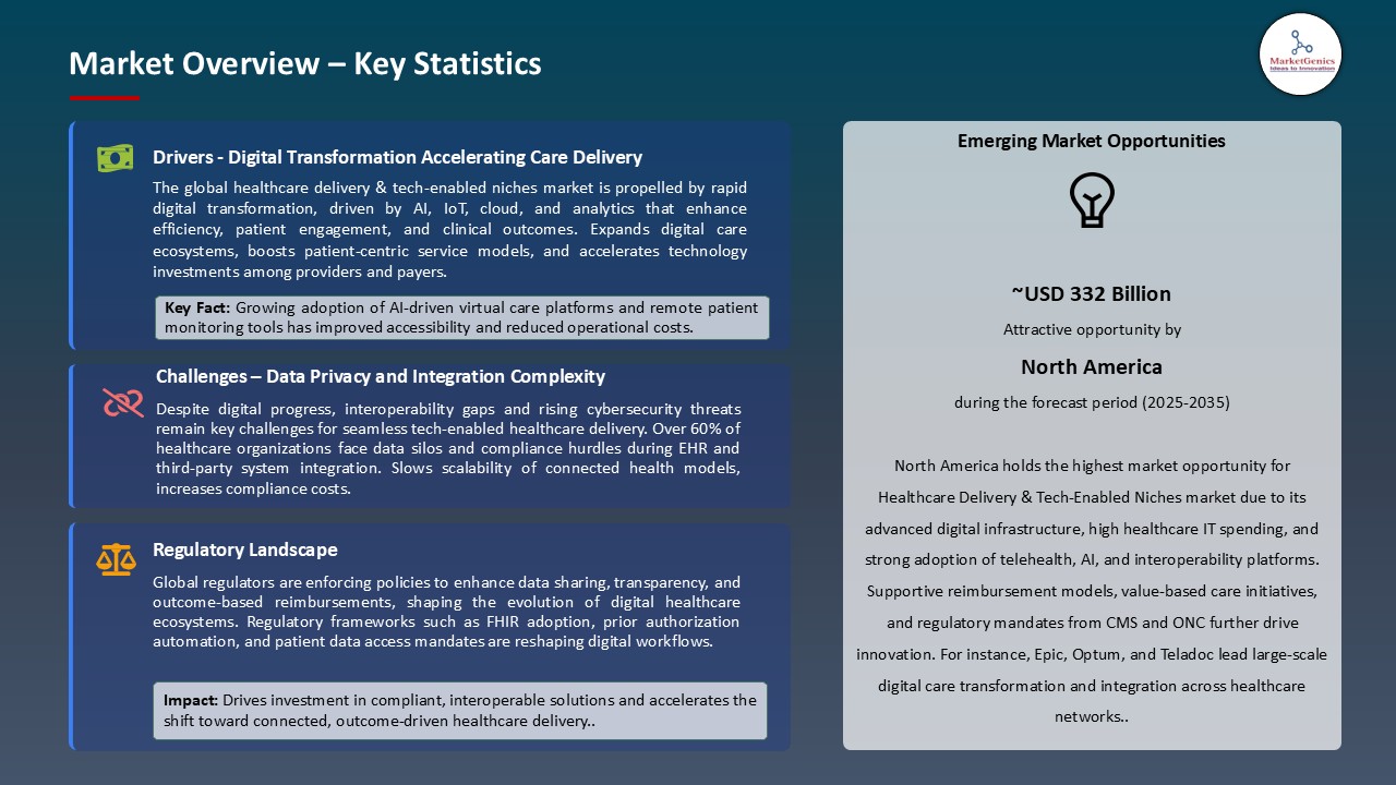 Healthcare Delivery & Tech-Enabled Niche Market_Overview – Key Statistics