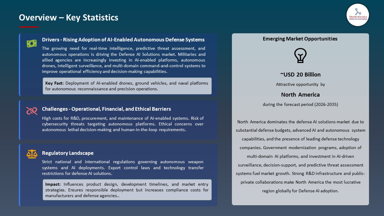 Global Defense AI Solutions Market 2025-2035_Overview – Key Statistics