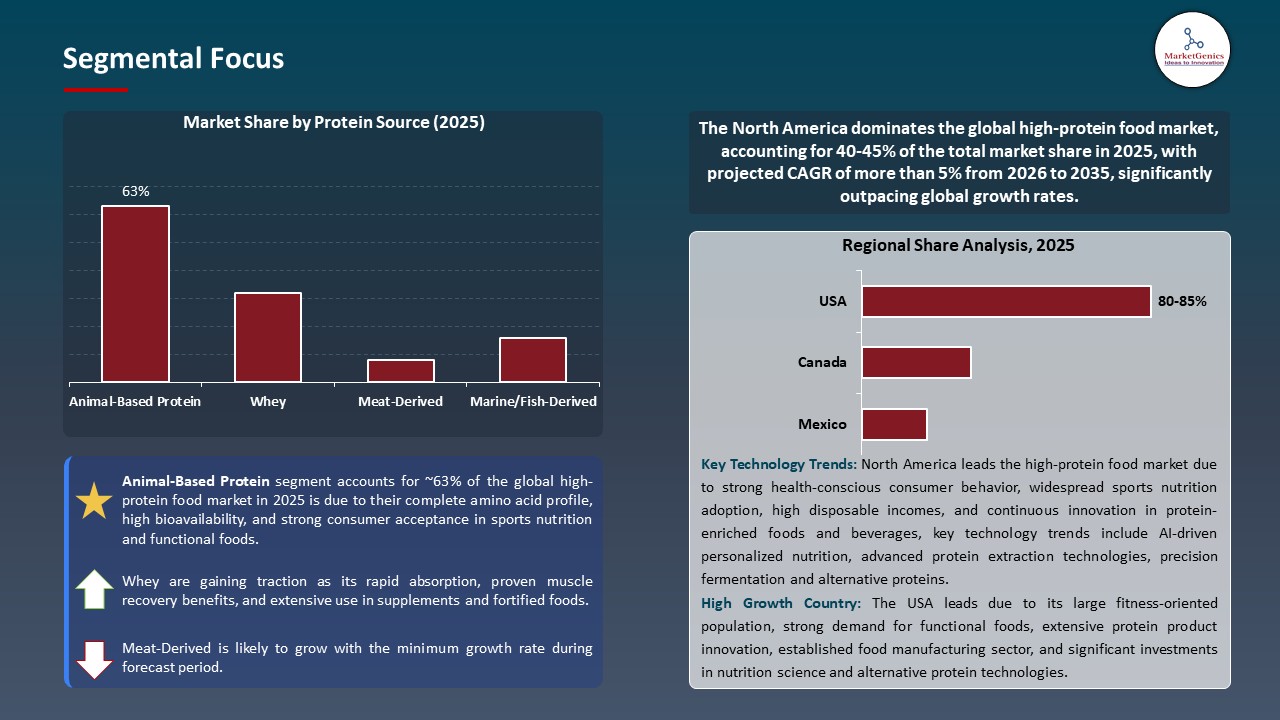Global High-Protein Food Market 2026-2035_Segmental Focus