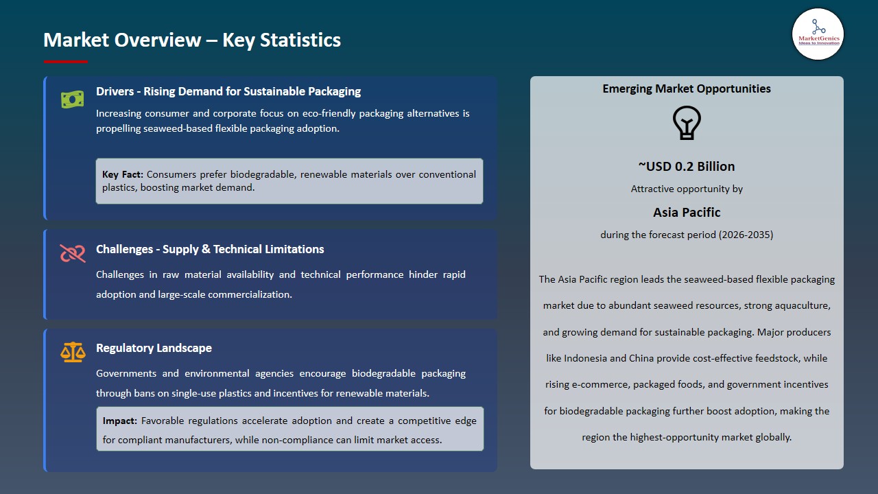 Seaweed-Based Flexible Packaging Market 2026-2035_Overview – Key Statistics
