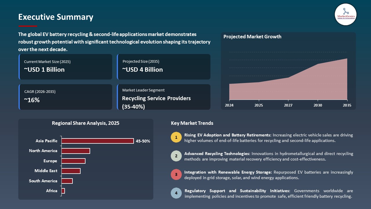 Global EV Battery Recycling & Second-Life Applications Market 2026-2035_Executive Summary