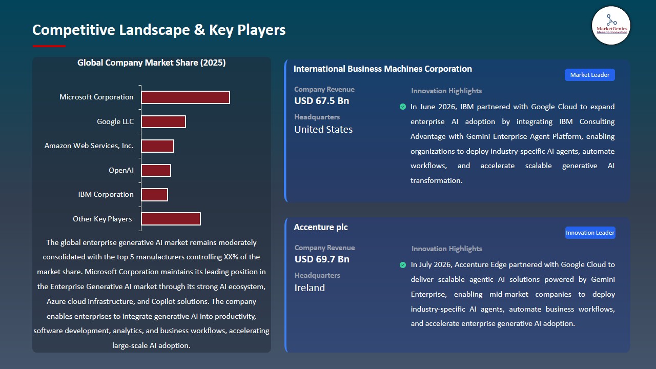 Enterprise Generative AI Market 2026-2035_Competitive Landscape & Key Players